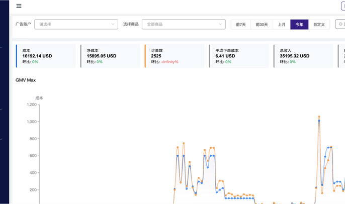 GMV Max 数据趋势分析界面